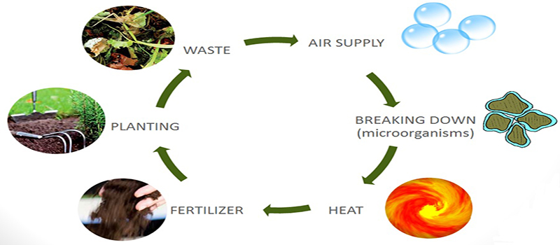 Manure fertilizer composting principle