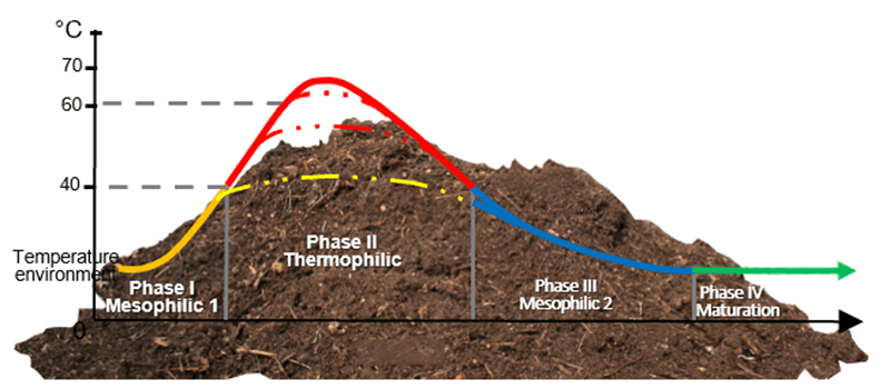 Temperature changing in organic fertilizer composting