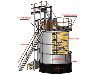 The structure of in-vessel fermentation tank