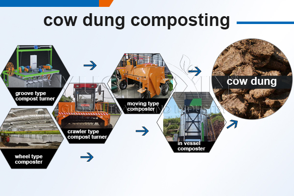 Cow dung compost production